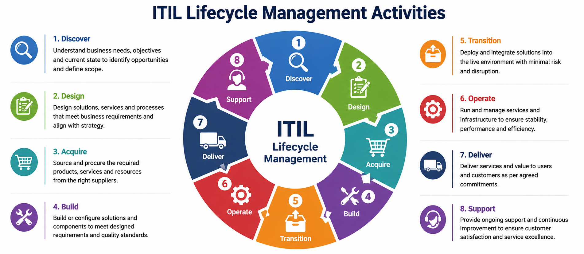 ITIL Foundation 5 Module 6